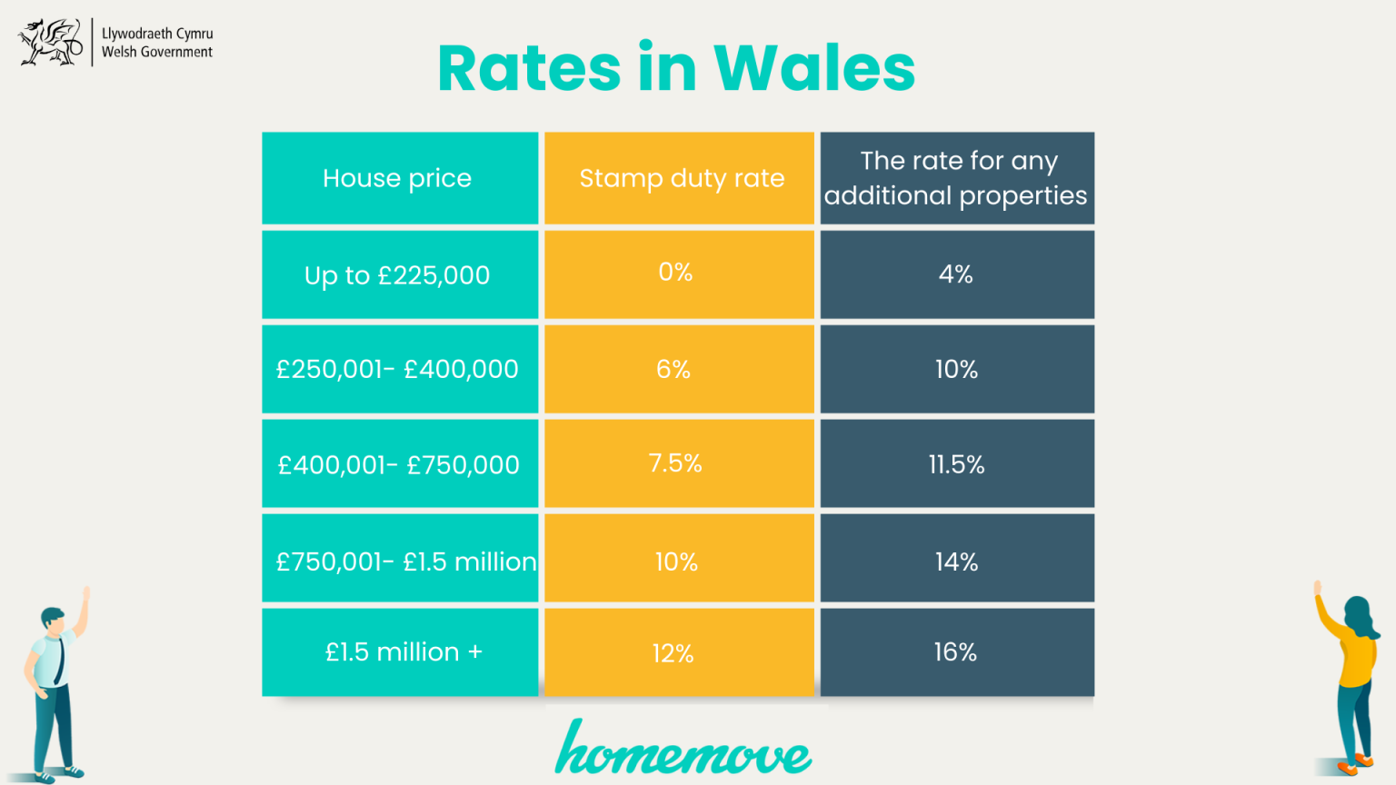 A Guide To Stamp Duty After September