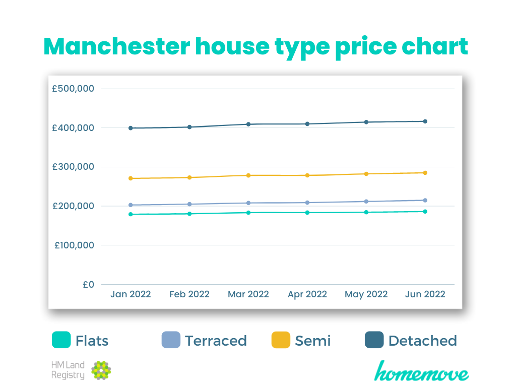 Manchester house type price chart august 2022