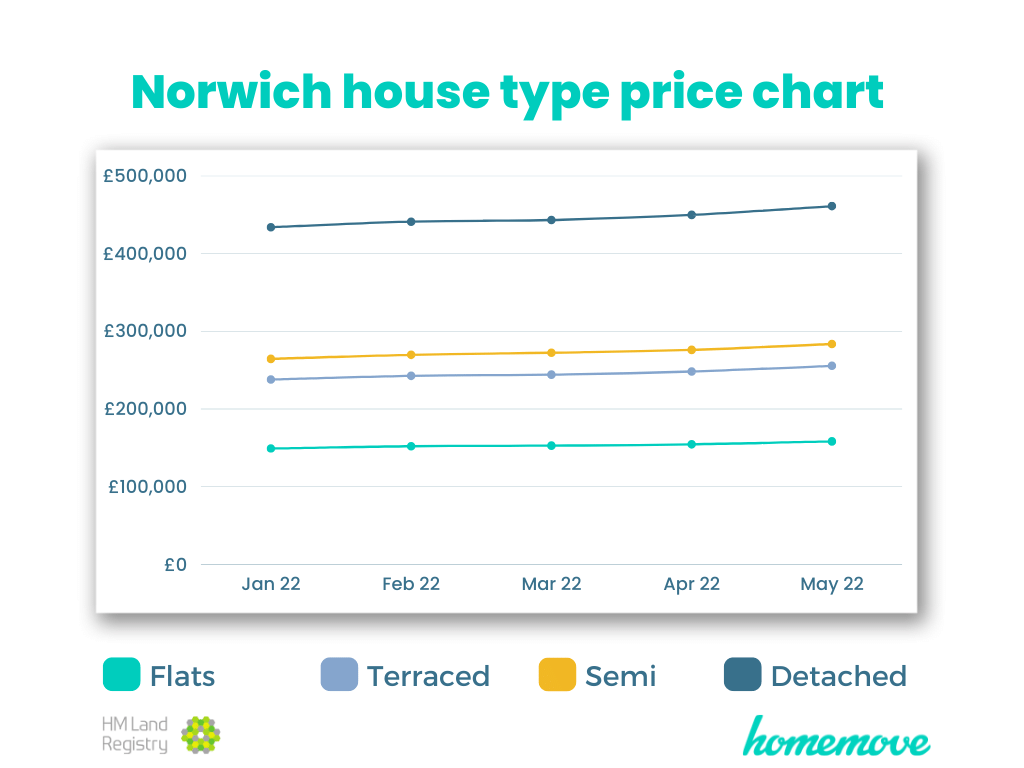 Norwich House prices by house type