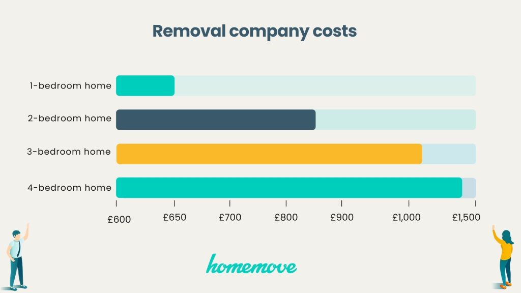 Cost of moving house - Removal Company Cost