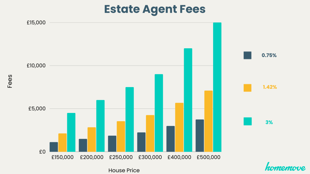 Cost of moving house - Estate Agent Fees