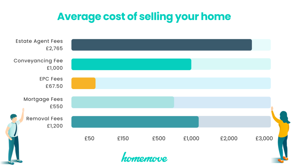 Average costs of selling your home