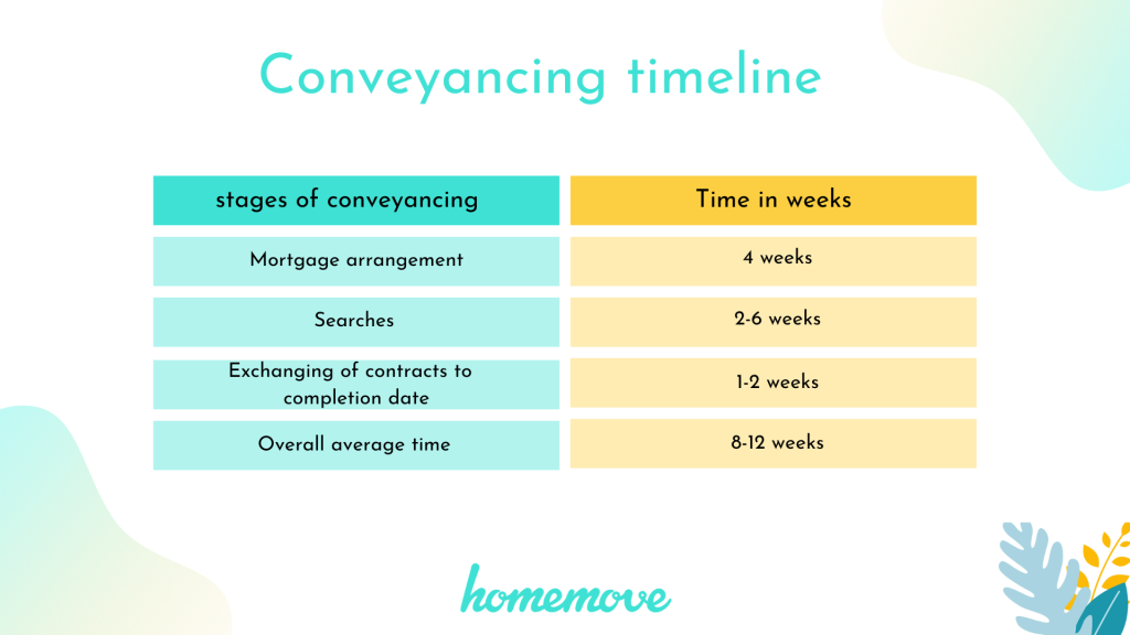 Conveyancing timeline