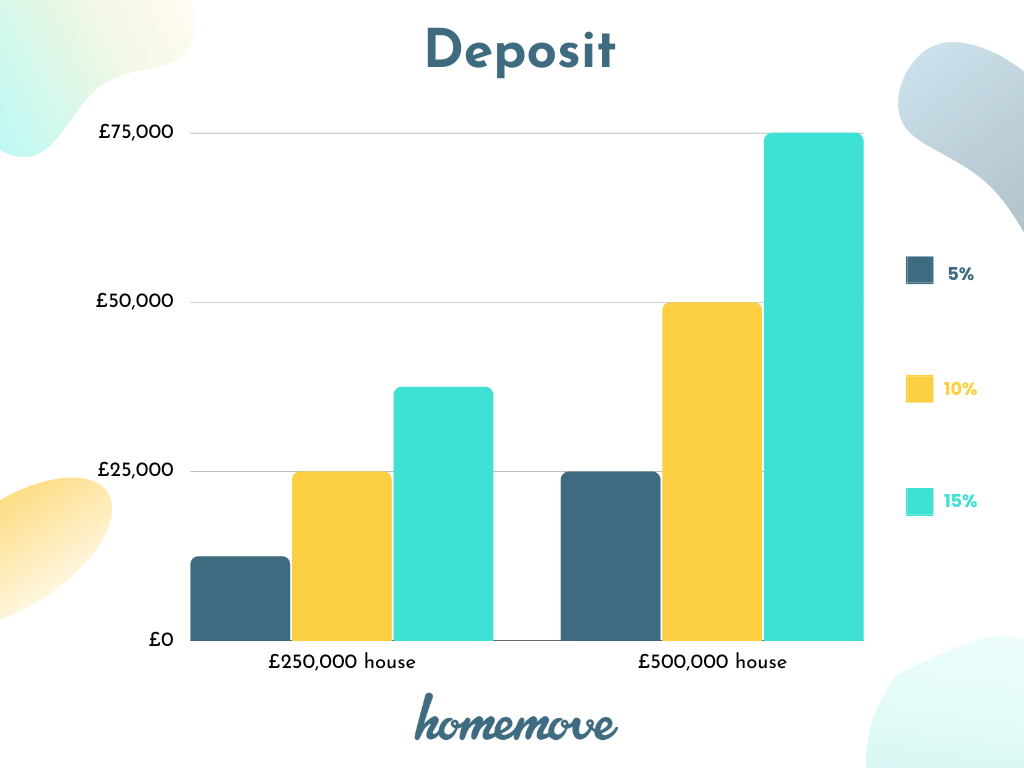 For a mortgage you can afford what deposit  is needed