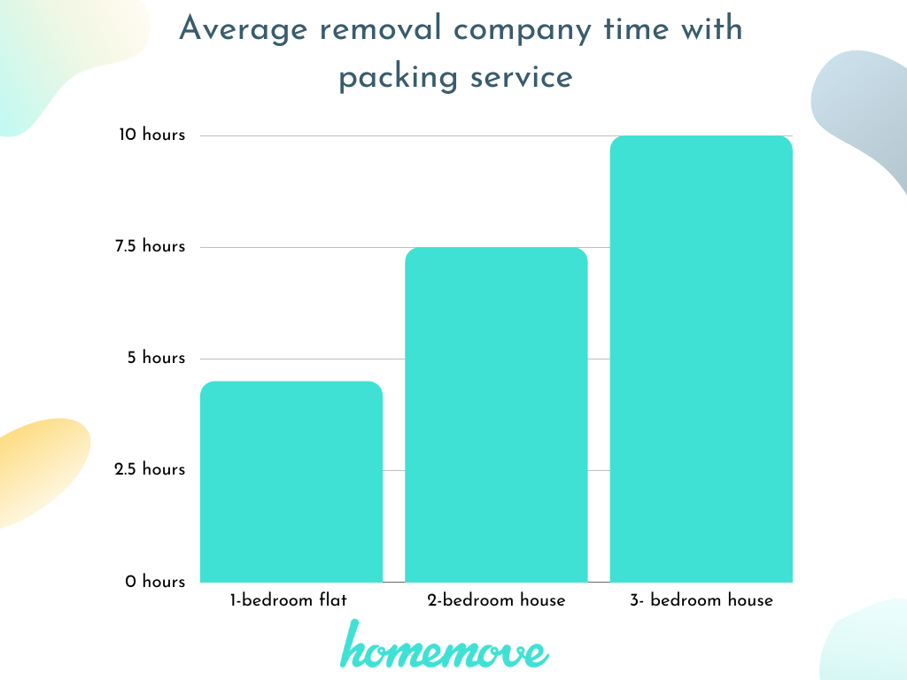 Average removal company time with packing service 
