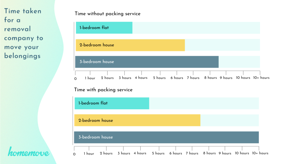 Time taken for a removal company to move your belongings