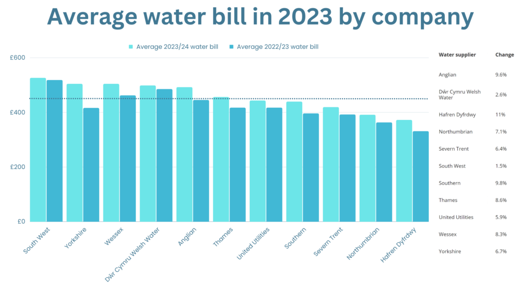 Average water bill in 2023 by company and compared to 2022