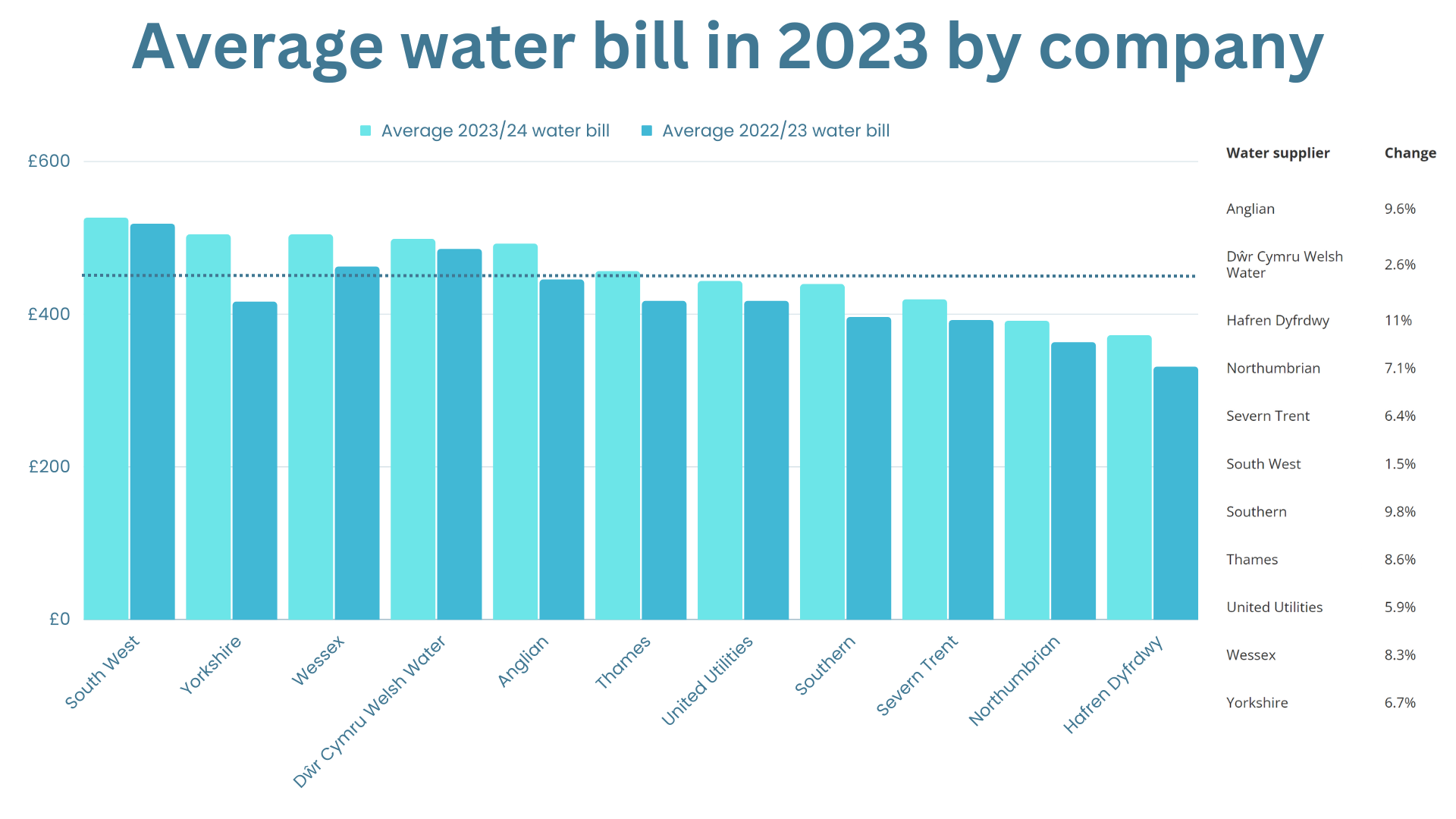 Water Bills | A Complete Guide to Water Utilities 2023