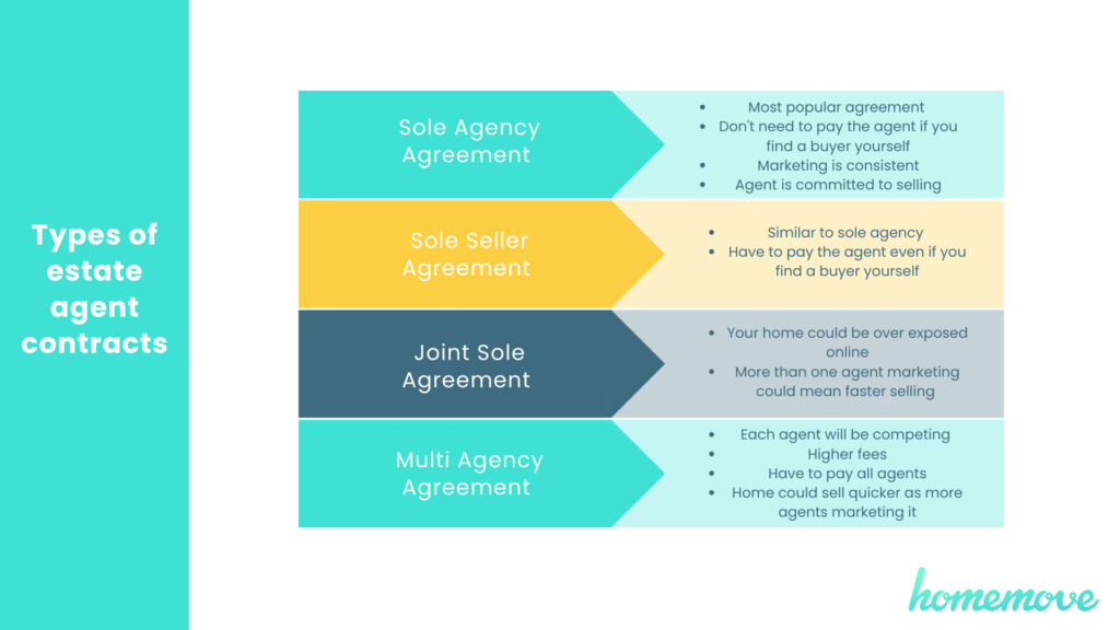 Types of estate agent contracts