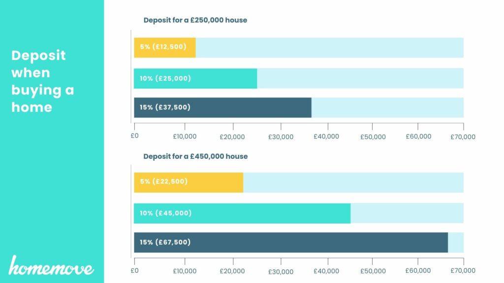 Deposit needed for buying a home