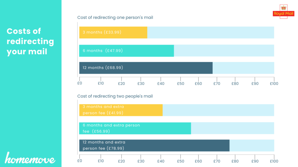 Cost of redirecting your mail