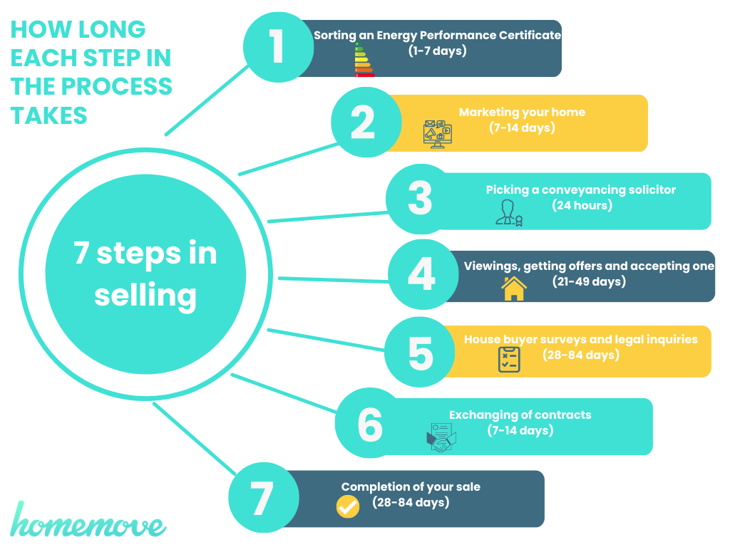 How long each step in the selling process takes