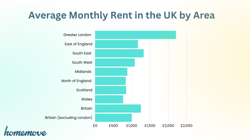 monthly rent in the UK by area