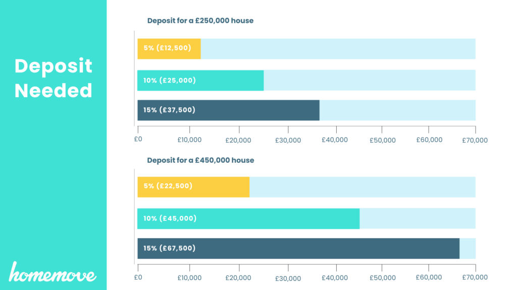 Deposit needed on a house worth £250,000 and £450,000