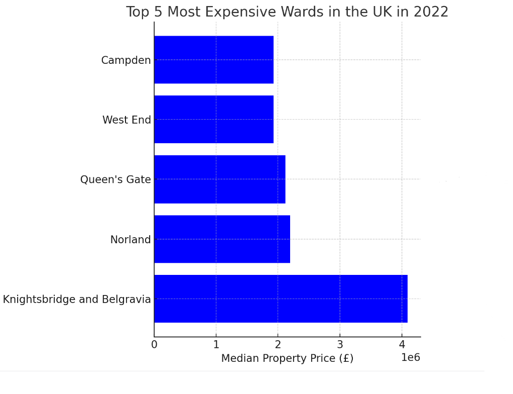 Graph showing the top 5 most expensive wards in the UK in 2022. 