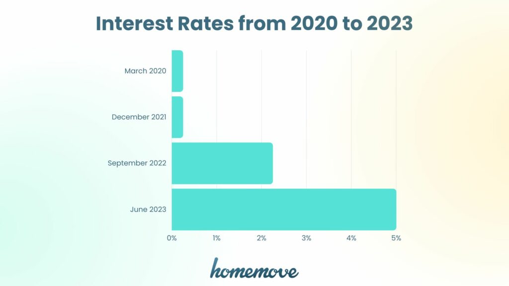 Interest rates from 2020 to 2023