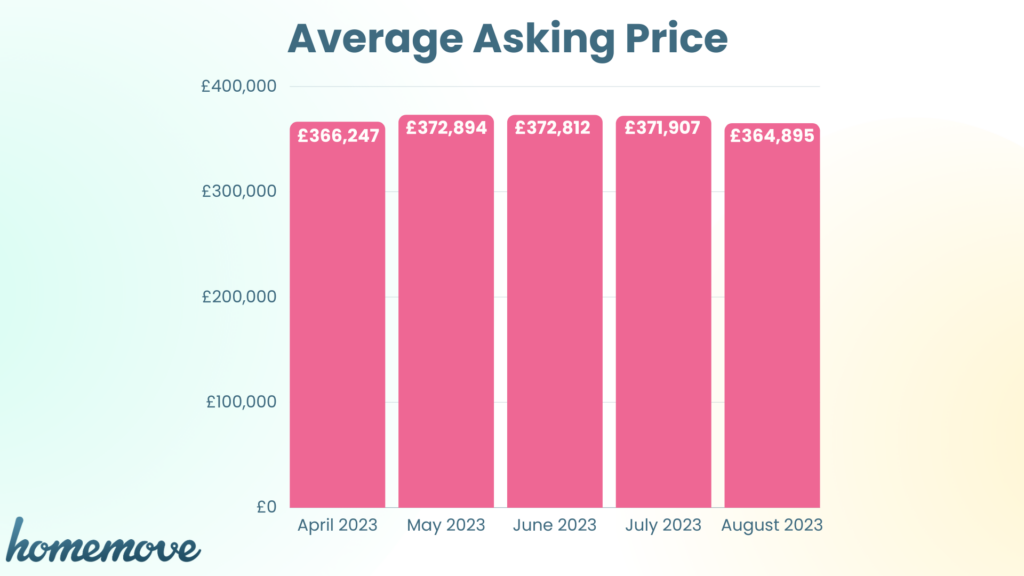 Bar chart showing the average asking price over the last 5 months.