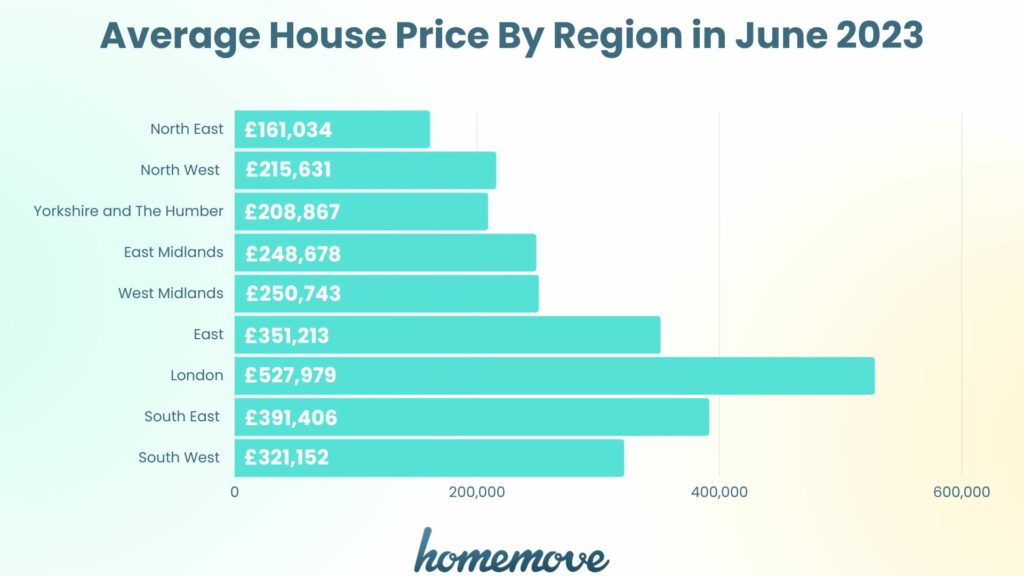 Bar chart showing the average house price by region in June 2023