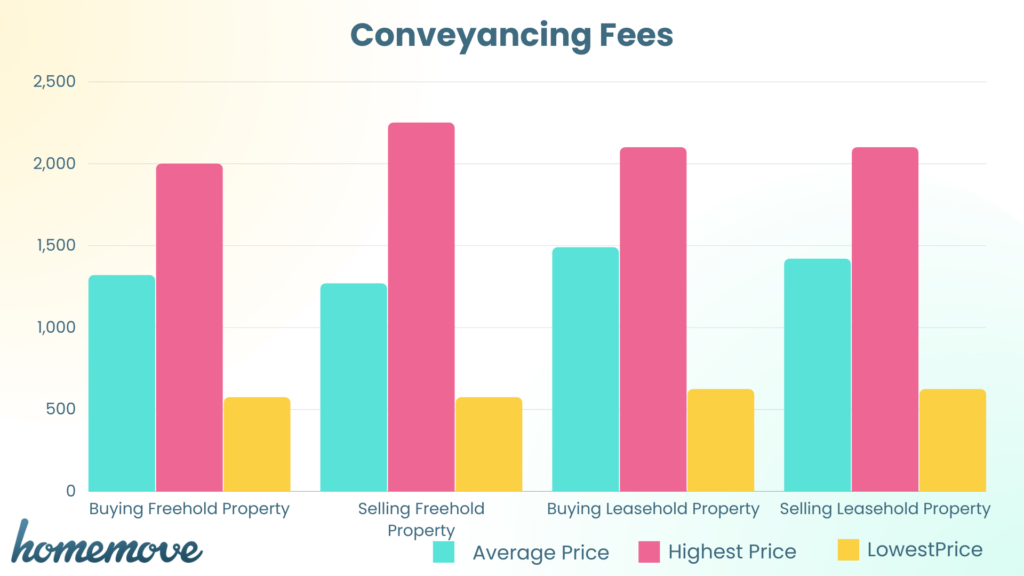 Bar chart showing the average, highest and lowing price of conveyancing fees for selling and buying a freehold and leasehold property