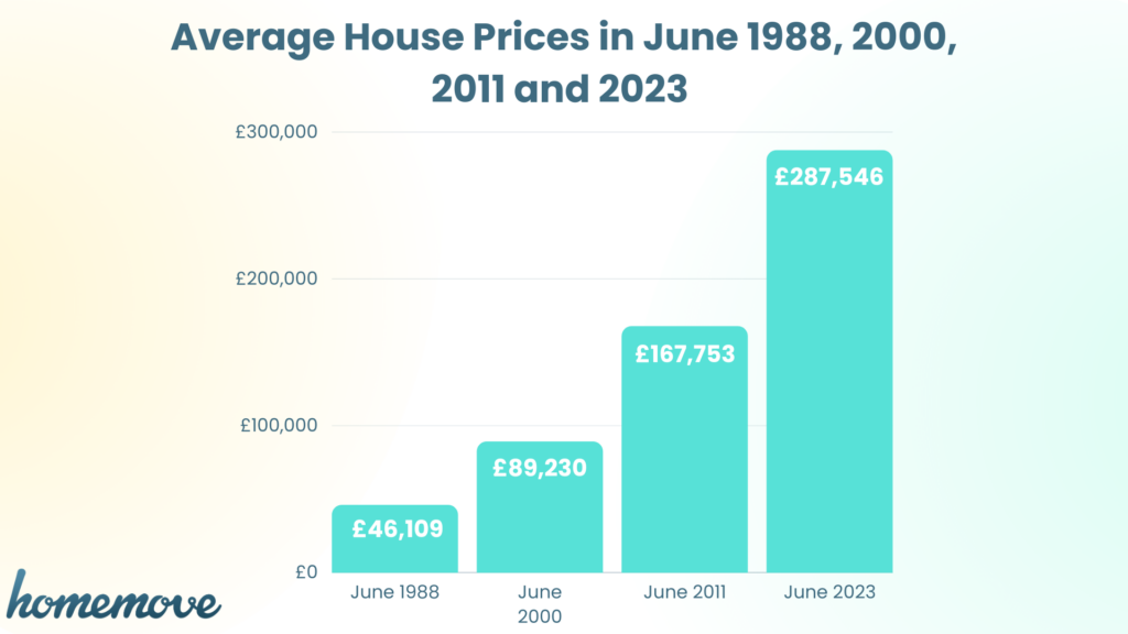 Bar graph showing average house prices in June 1988, 2000, 2011 and 2023. 