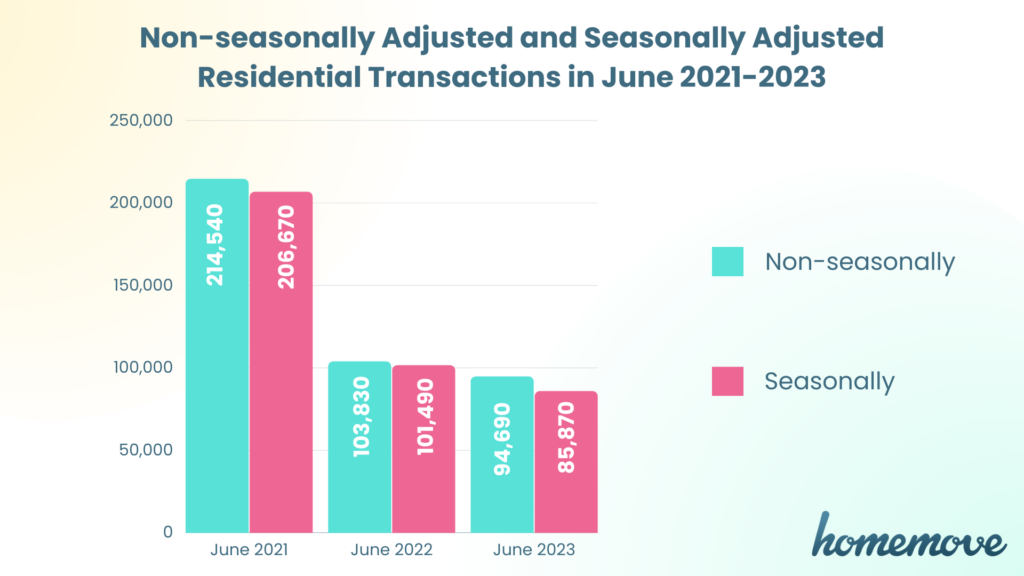 Bar chart showing non-seasonally and seasonally adjusted residential transactions in June 2012-2023.