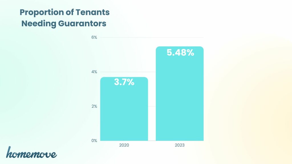 bar chart showing the proportion of tenants needing guarantors in 2020 and 2023 