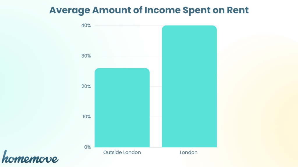 Bar graph showing the average amount of income spent on rent in London and outside of London.