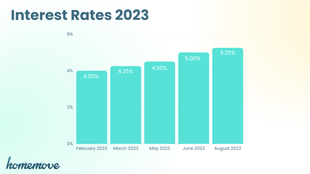 Bar graph showing interest rates in February 2023, March 2023, May 2023, June 2023 and August 2023. 