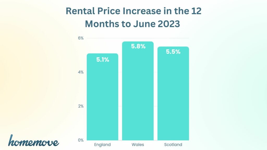 Bar chart showing the rental price increase in the 12 months to June 2023 for England, Wales and Scotland.
