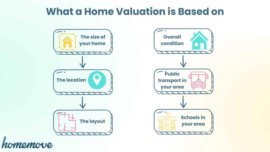 Images and text showing what a home valuation is based on 