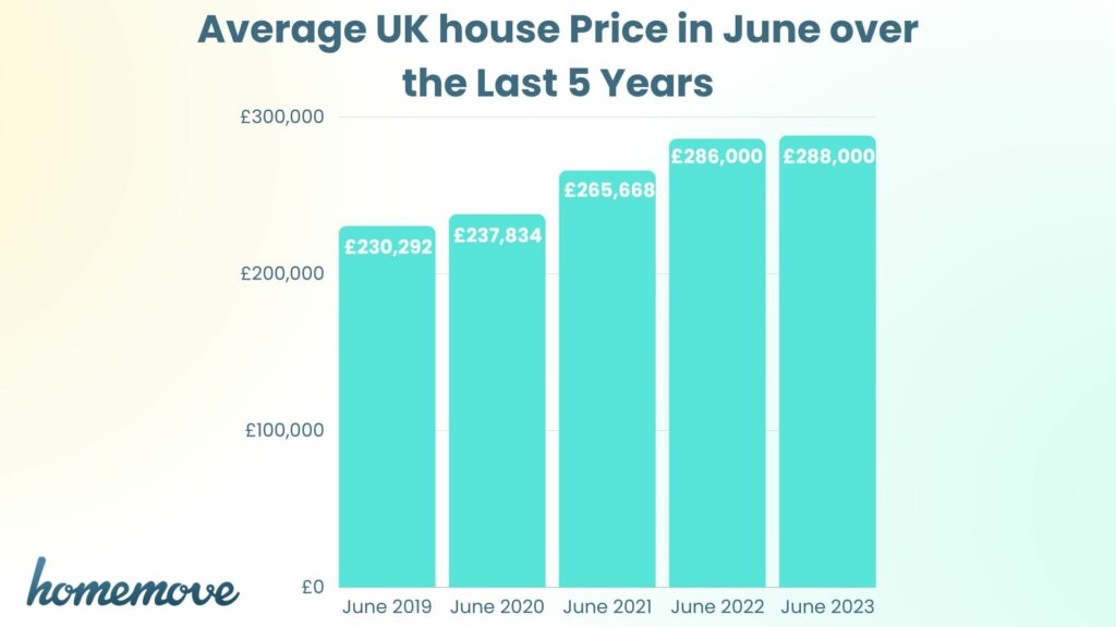 Bar chart showing the average UK house price in June over the last 5 years