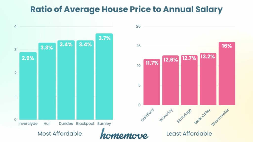 Bar chart showing wow many times the average house price is greater than the average annual salary
