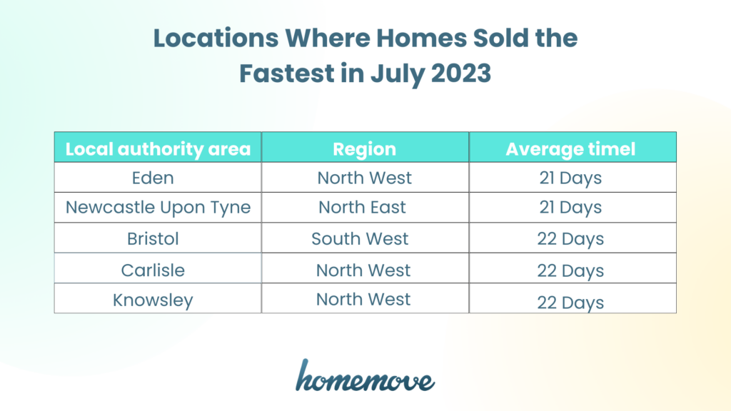 Table showing where homes sold the fastest in July 2023.