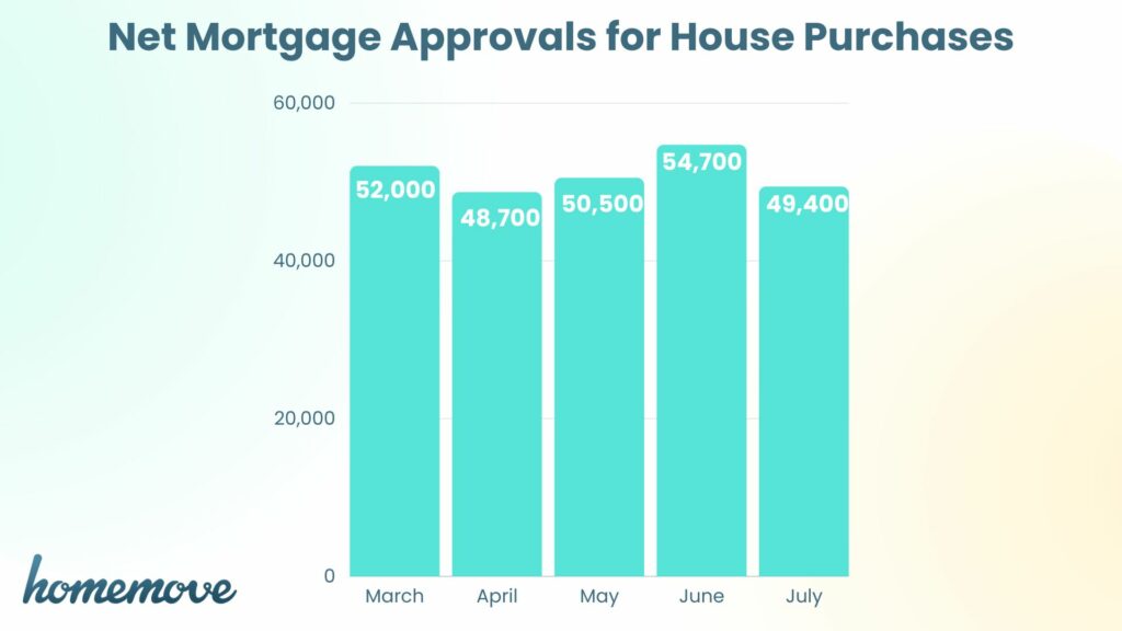 bar chart showing the net mortgage approvals for house purchases in March, April, May, June and July 2023 