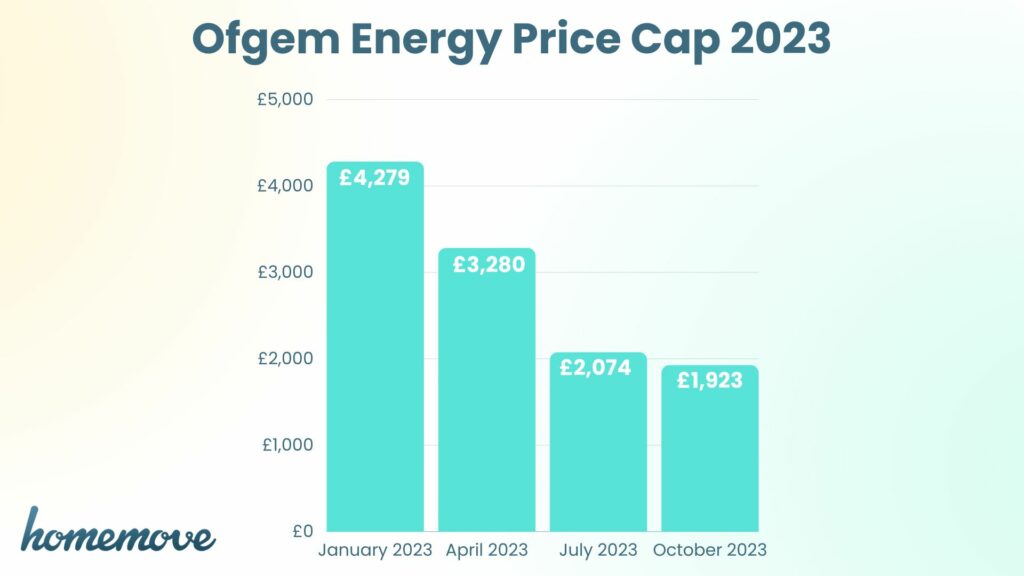 bar chart showing the ofgem energy price cap in January, April, July and October 2023