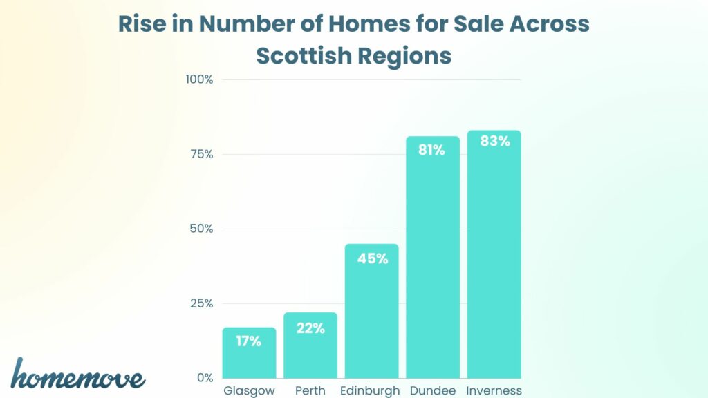 Bar chart showing the rise in number of homes for sale in Glasgow, Perth, Edinburgh, Dundee and Inverness