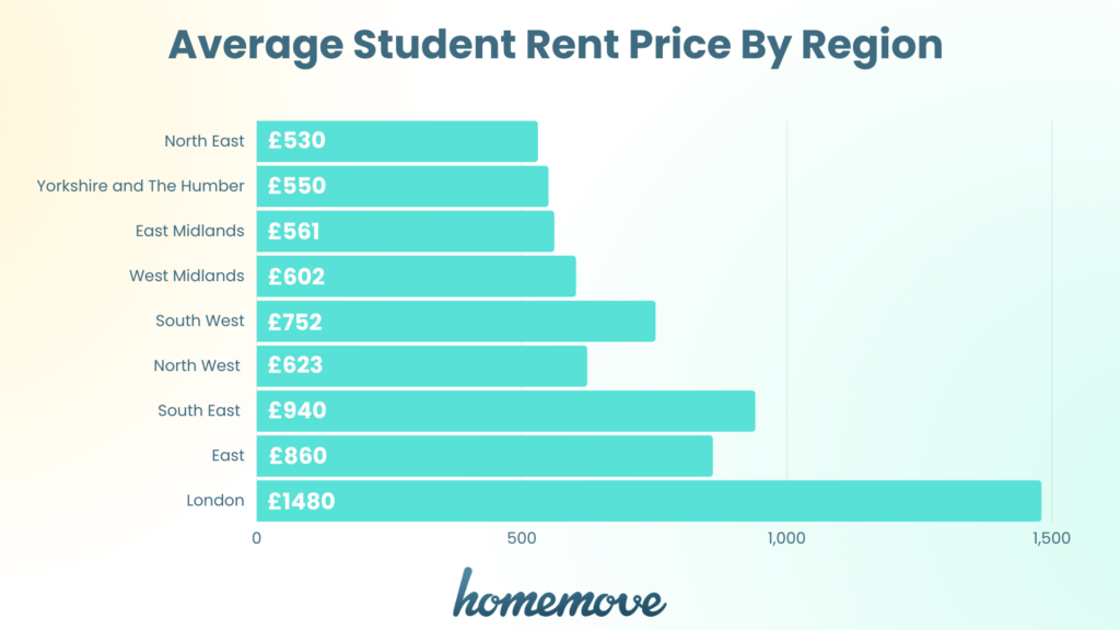 Bar chart showing the average student rent price by region.