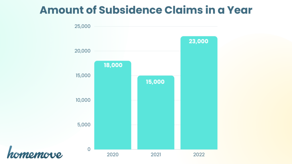 Bar chart showing the amount of Subsidence claims in 2020, 2021 and 2022.