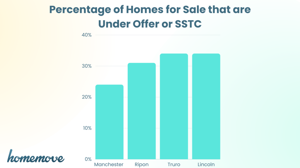 Bar chart showing the percentage of homes for sale that are under offer or SSTC