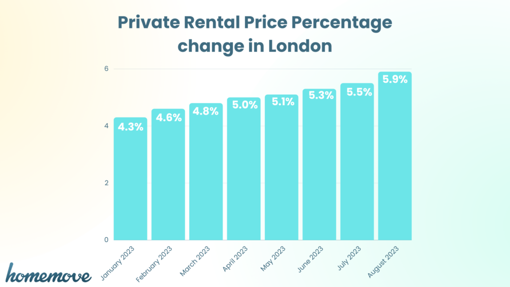 Bar graph showing the private rental percentage change in London.