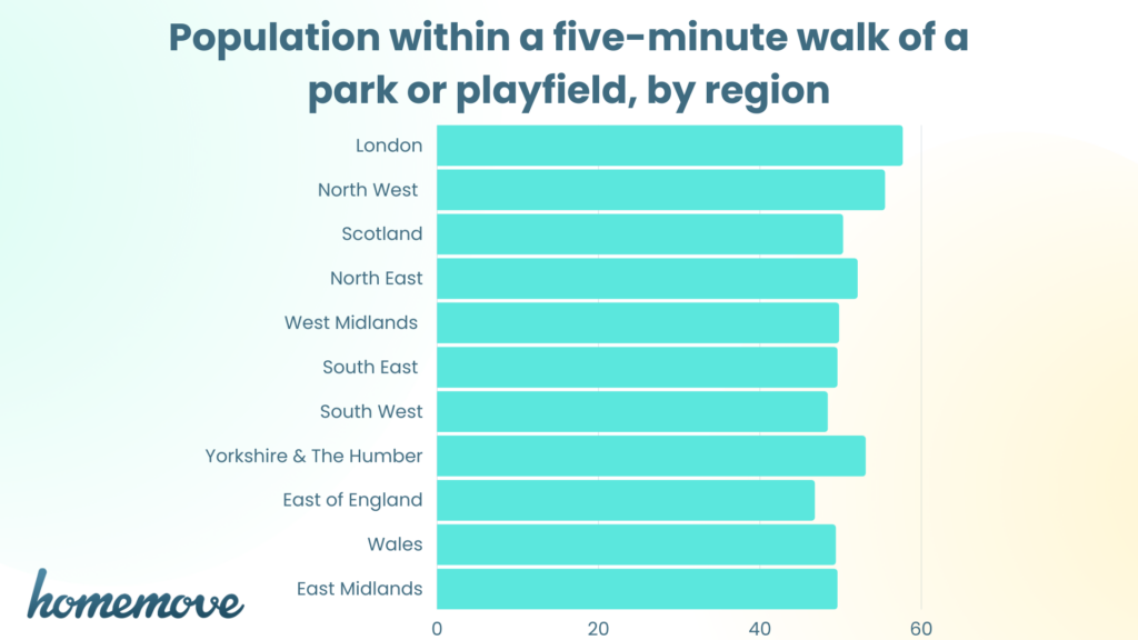 Bar chart showing the percentage of population within a five-minute walk of a park or playfield, by region.